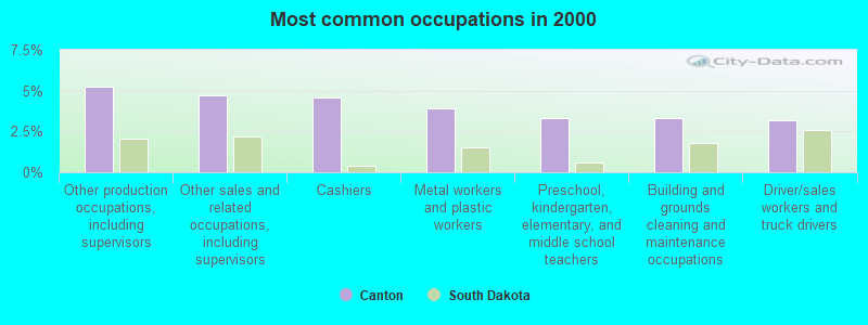 Most common occupations in 2000