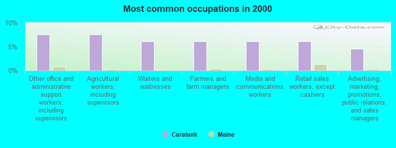 Most common occupations in 2000