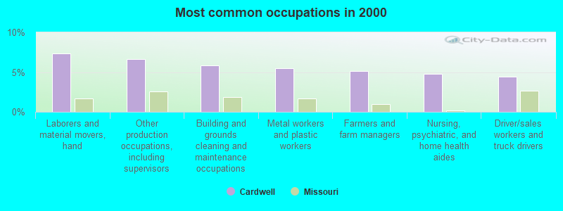 Most common occupations in 2000