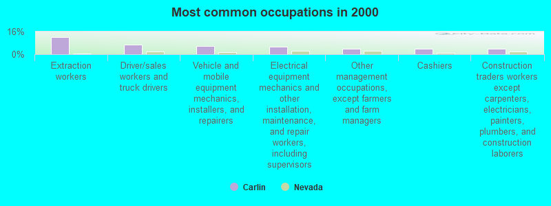 Most common occupations in 2000