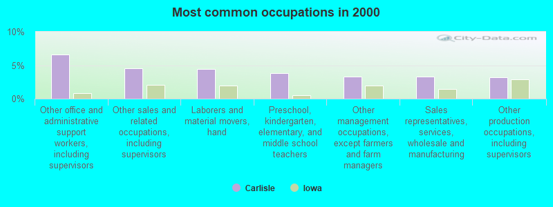 Most common occupations in 2000