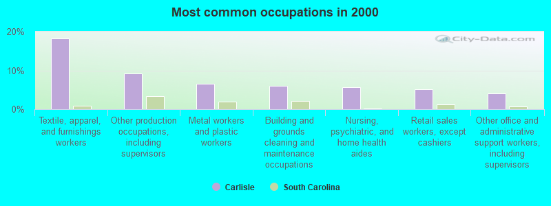 Most common occupations in 2000