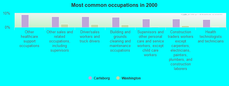 Most common occupations in 2000