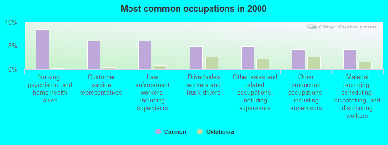 Most common occupations in 2000