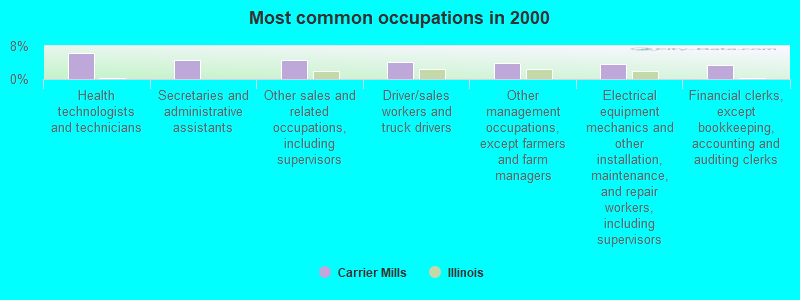 Most common occupations in 2000