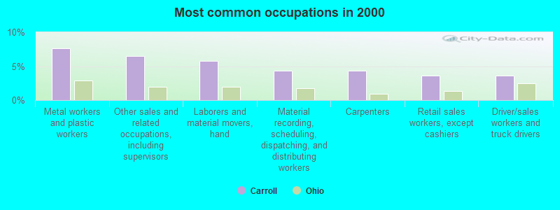 Most common occupations in 2000