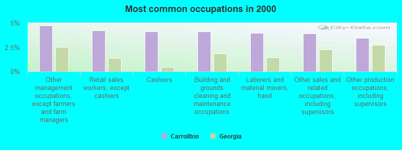 Most common occupations in 2000