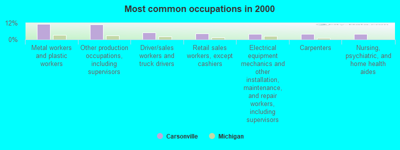 Most common occupations in 2000