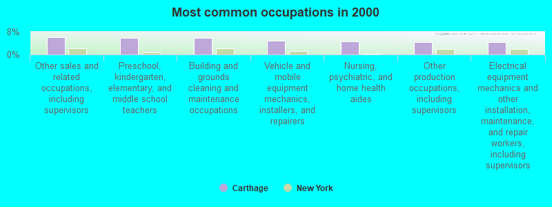 Most common occupations in 2000