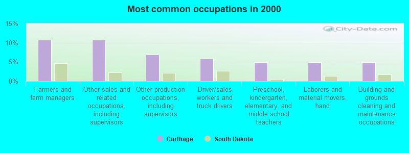 Most common occupations in 2000