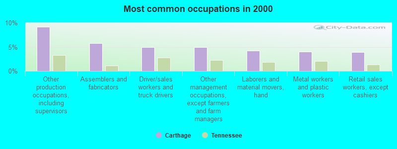 Most common occupations in 2000