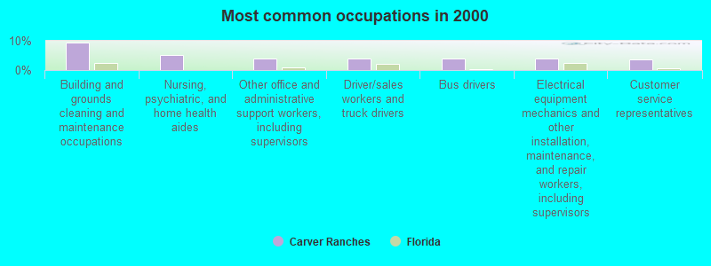 Most common occupations in 2000