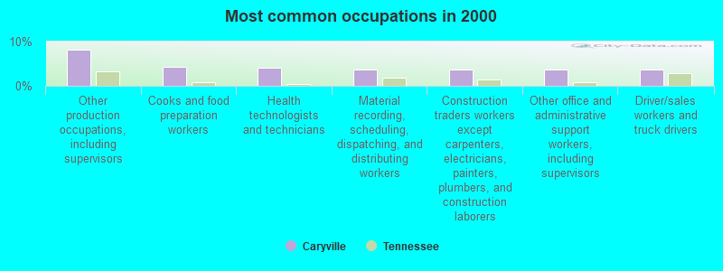 Most common occupations in 2000