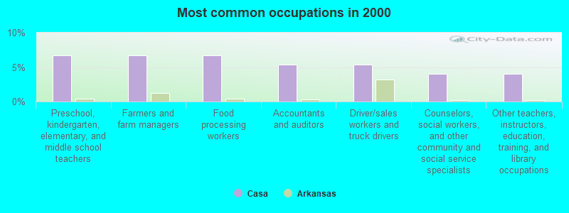 Most common occupations in 2000