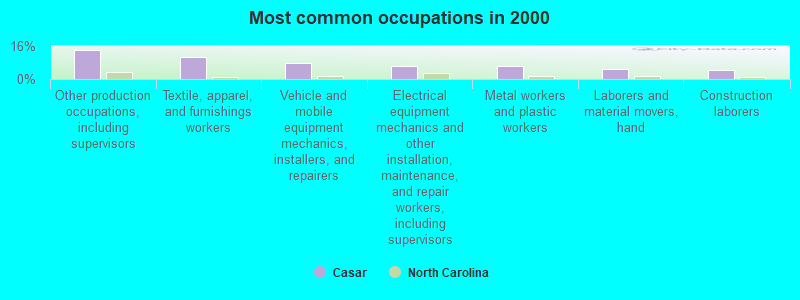 Most common occupations in 2000