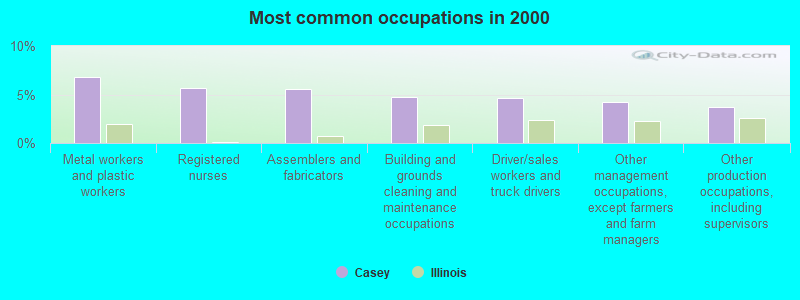 Most common occupations in 2000