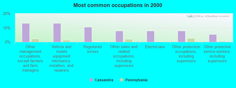 Most common occupations in 2000