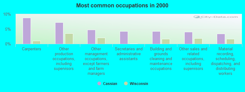 Most common occupations in 2000