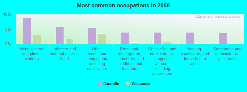 Most common occupations in 2000