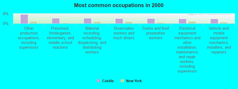 Most common occupations in 2000