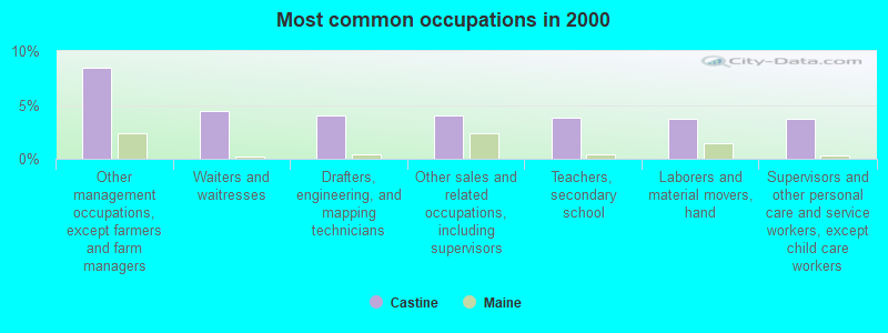 Most common occupations in 2000