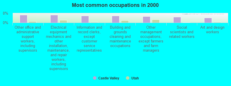 Most common occupations in 2000