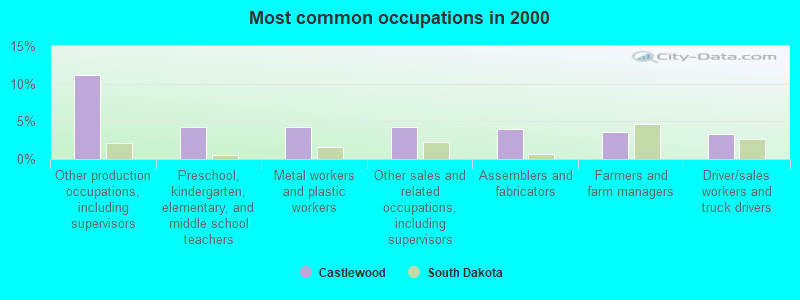 Most common occupations in 2000