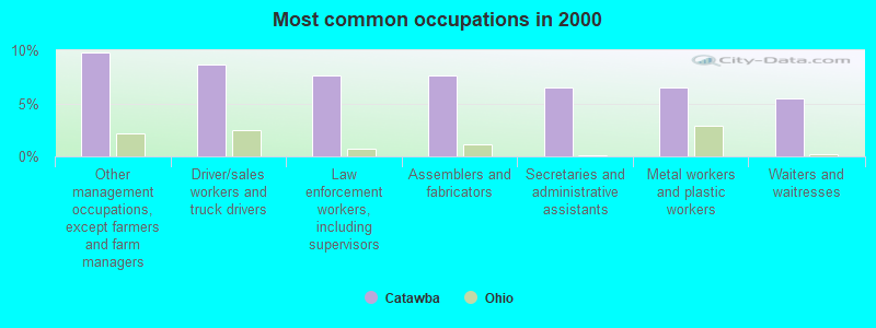 Most common occupations in 2000