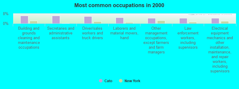 Most common occupations in 2000