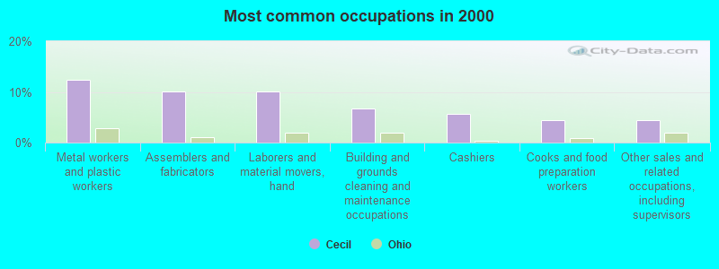 Most common occupations in 2000