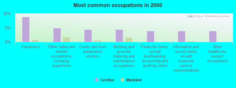 Most common occupations in 2000