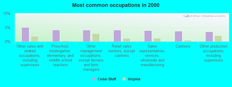 Most common occupations in 2000