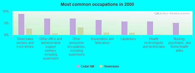 Most common occupations in 2000