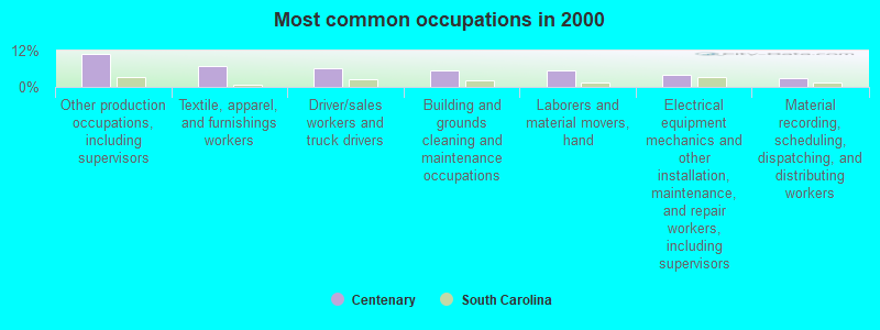 Most common occupations in 2000