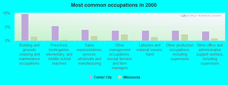 Most common occupations in 2000