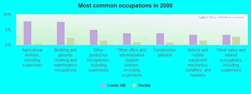 Most common occupations in 2000