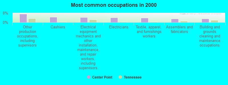 Most common occupations in 2000