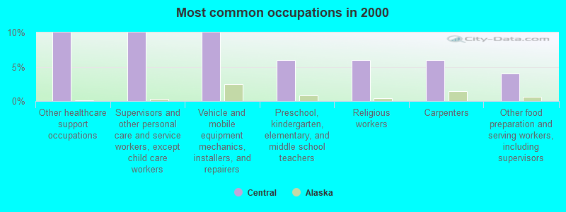 Most common occupations in 2000