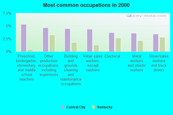 Central City, Kentucky (KY 42374) profile population, maps, real