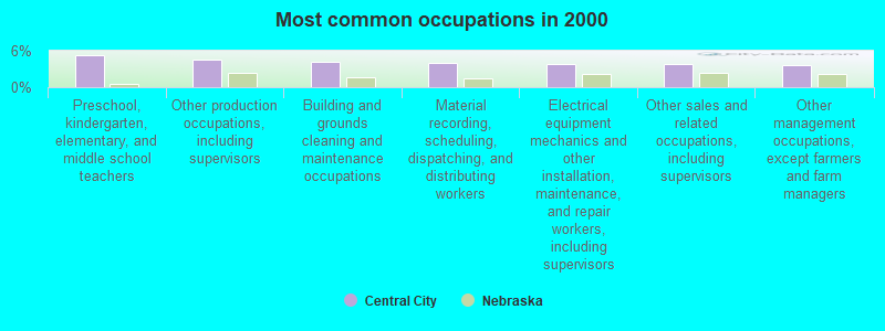 Most common occupations in 2000