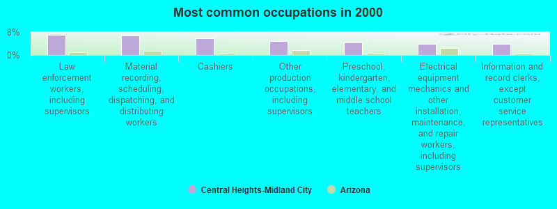 Most common occupations in 2000