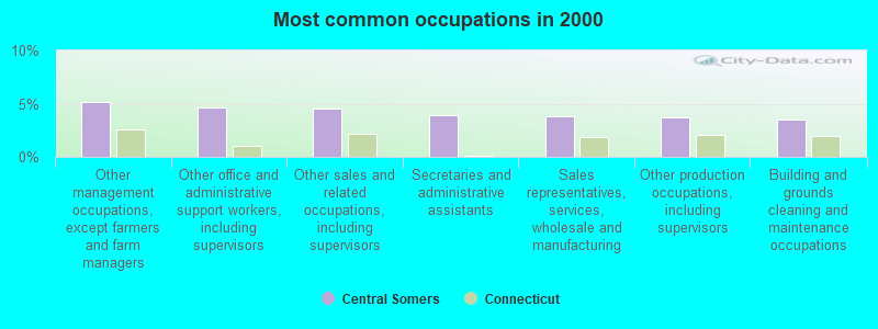 Most common occupations in 2000