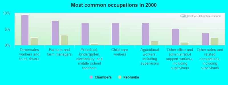 Most common occupations in 2000