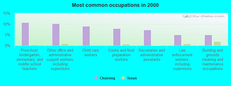 Most common occupations in 2000