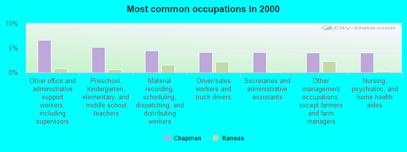 Most common occupations in 2000