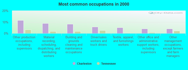 Most common occupations in 2000