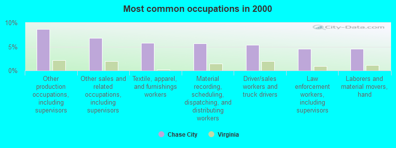 Most common occupations in 2000