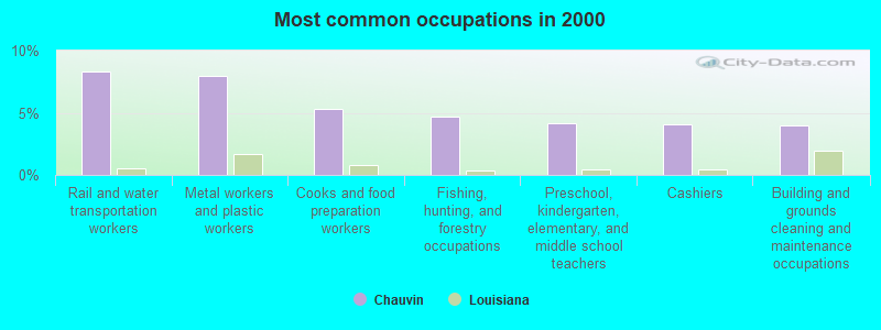 Most common occupations in 2000