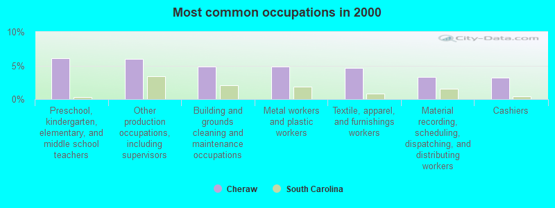 Most common occupations in 2000