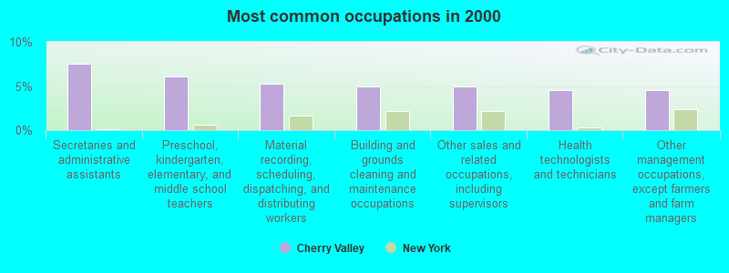 Most common occupations in 2000